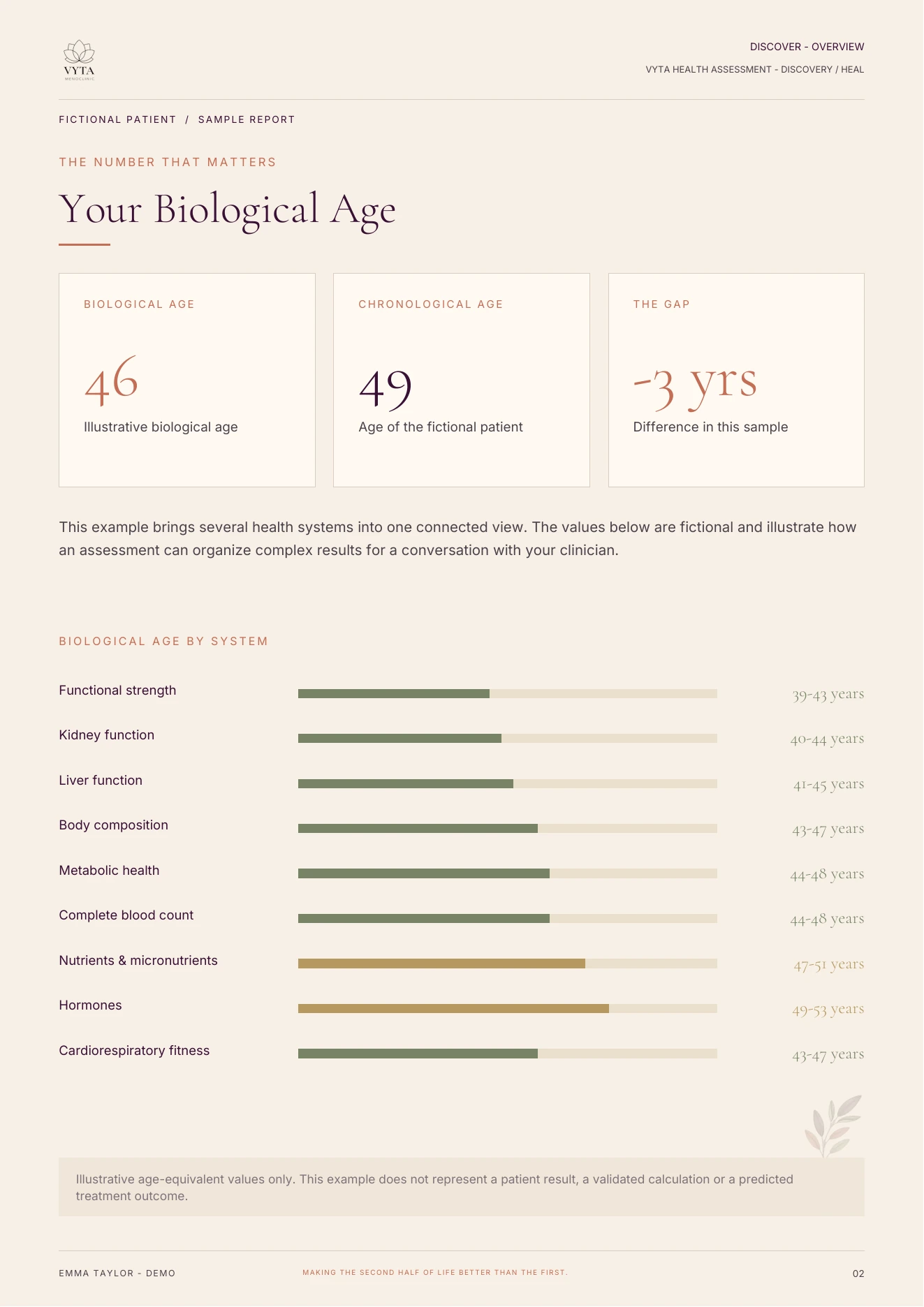 Fictional age overview: chronological age 49 and illustrative biological age 46, with system-level results.